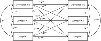 Cross-lagged relationship between anxiety, depression, and sleep disturbance among college students during and after collective isolation